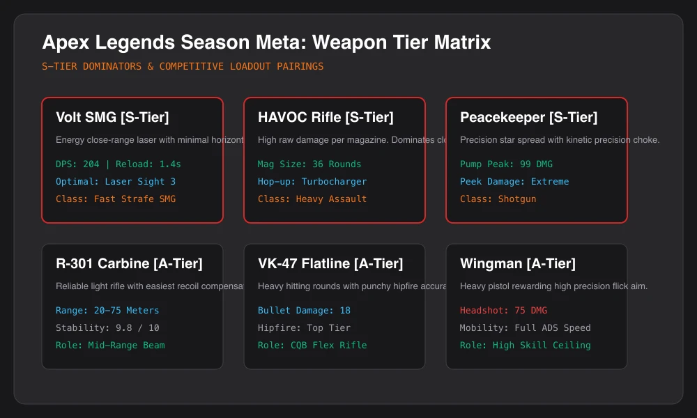 Apex Legends Weapon Tier List and Meta Rankings