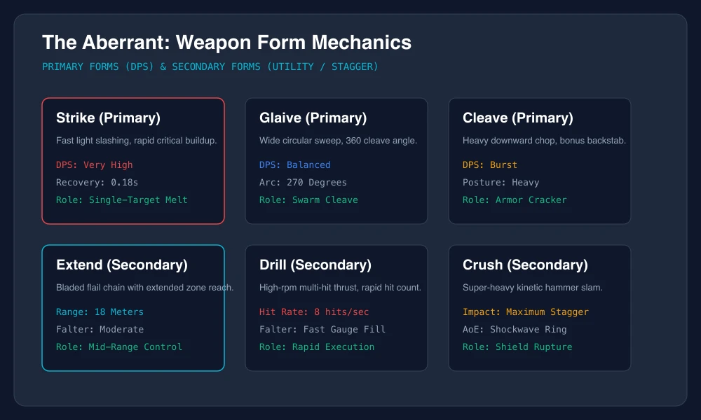 The Aberrant Weapon Form Matrix